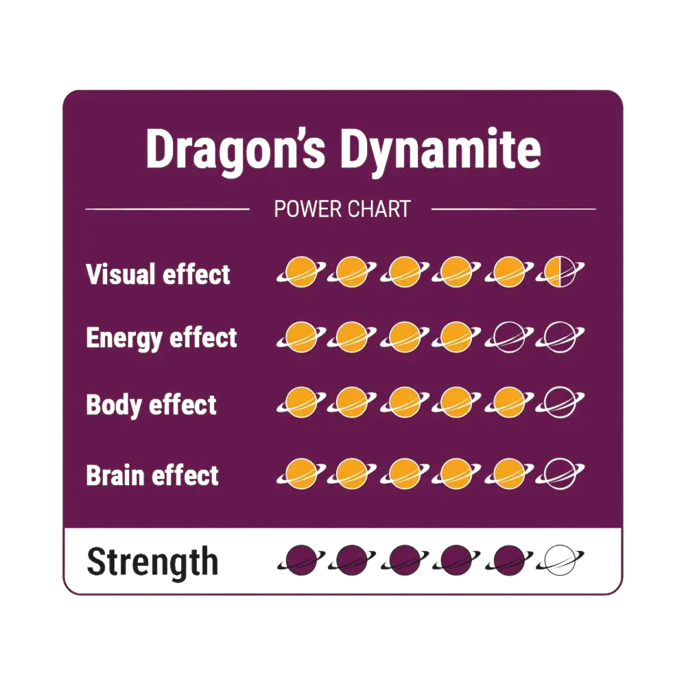 dragon's dynamite truffels sterkte tabel